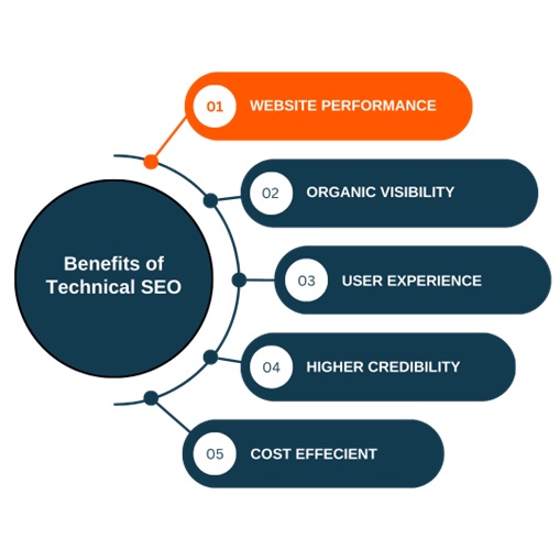benefite of technical SEO benefits of technical seo